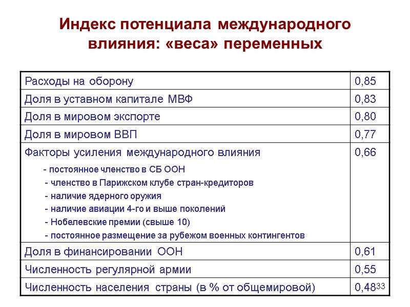 33 Индекс потенциала международного влияния: «веса» переменных